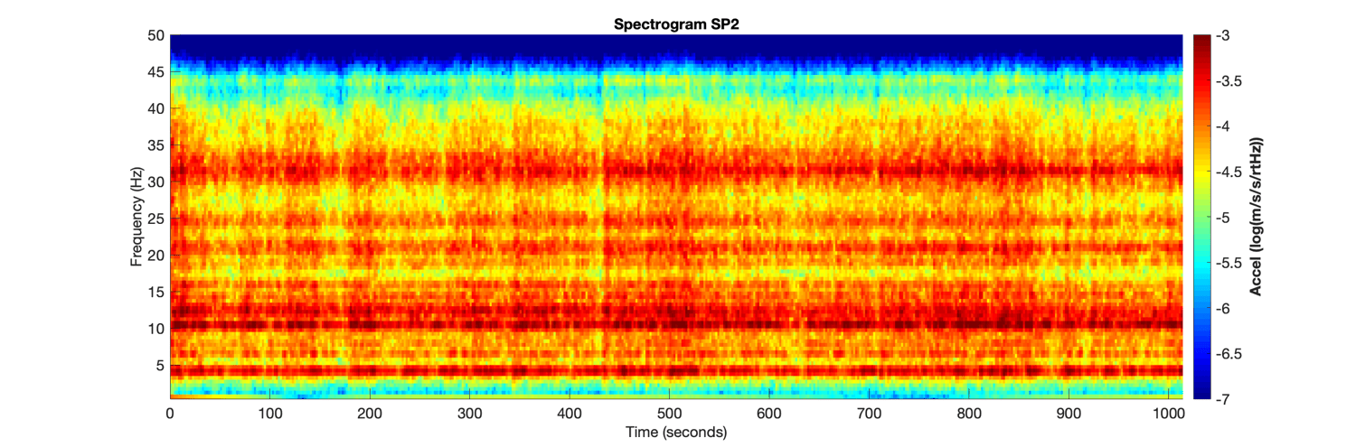 The spectrogram of vibrations (frequency spectrum over time) recorded by two of the three sensors of the short period seismometer on NASA’s InSight lander on Mars.