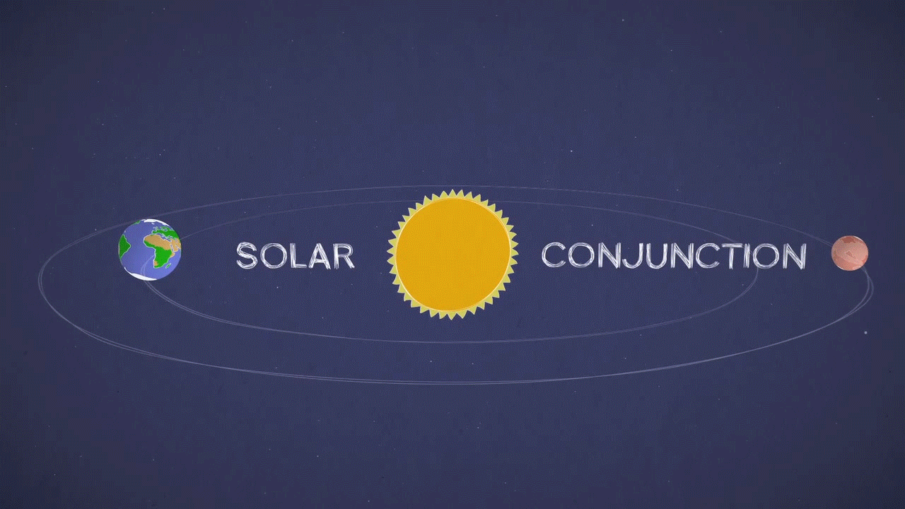 This animation illustrates Mars solar conjunction, a period when Mars is on the opposite side of the Sun from Earth. During this time, the Sun can interrupt radio transmissions to spacecraft on and around the Red Planet.