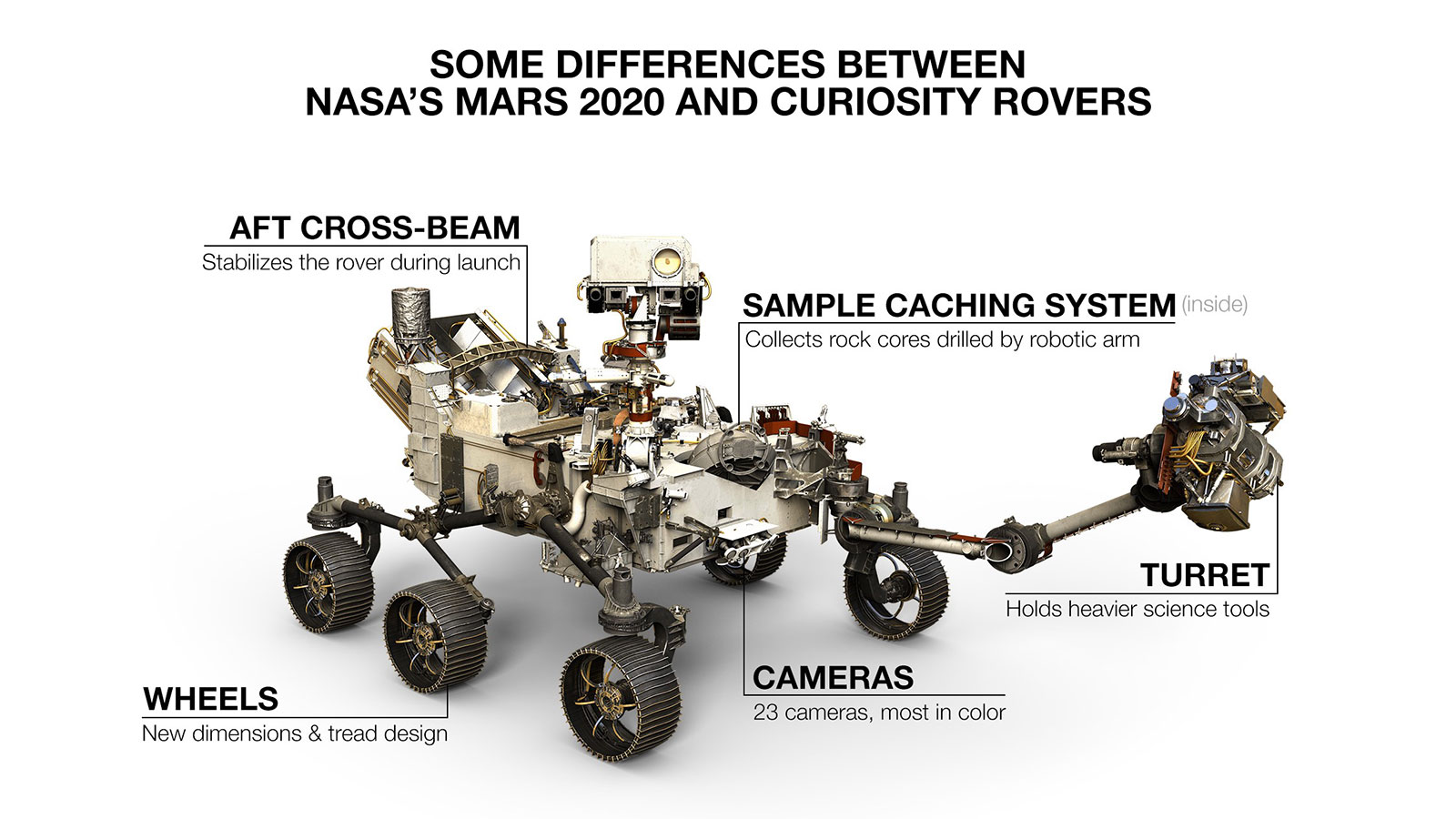 This image shows some differences between NASA's Mars 2020 and Curiosity rovers.