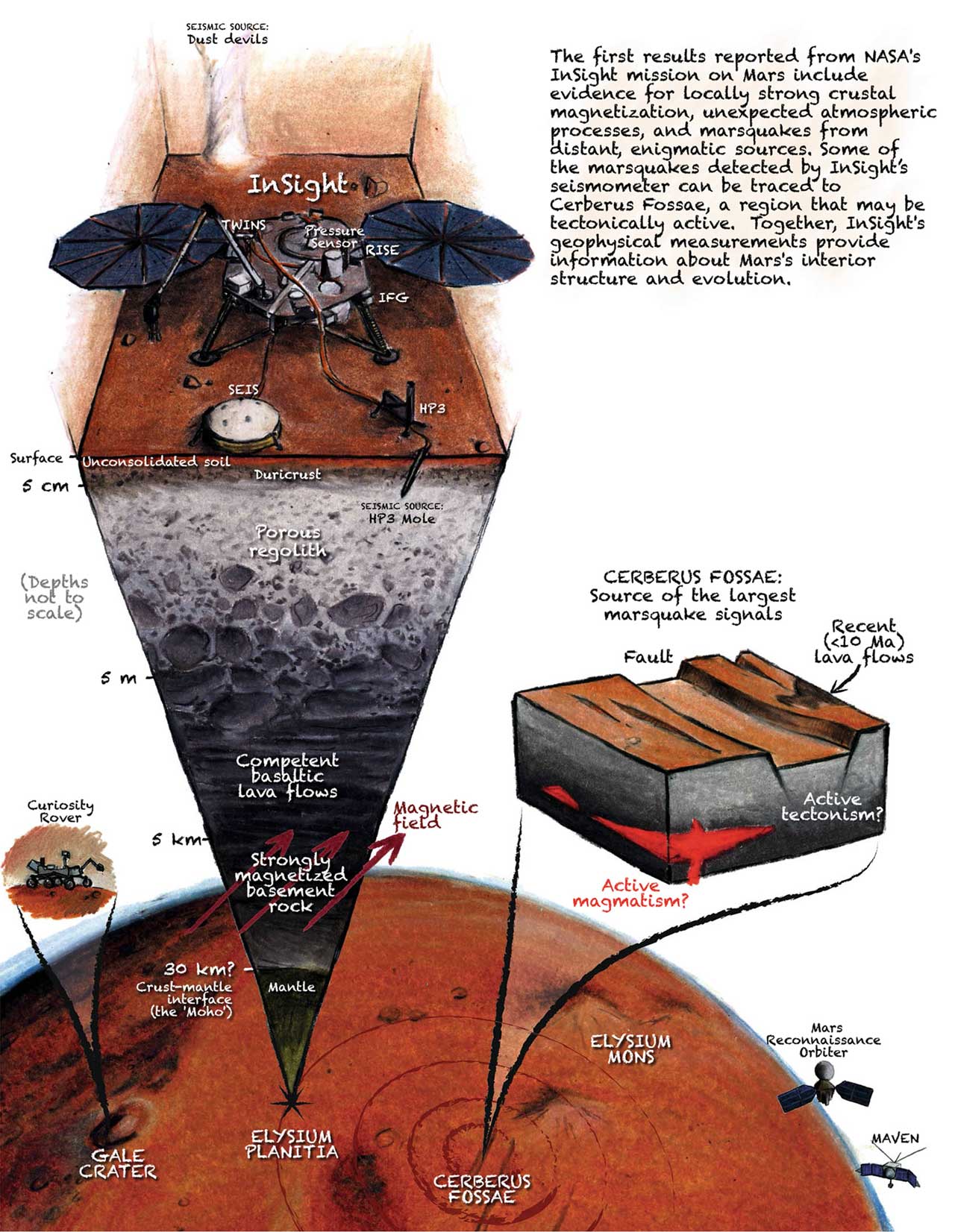 A cutaway view of Mars showing the InSight lander studying seismic activity.