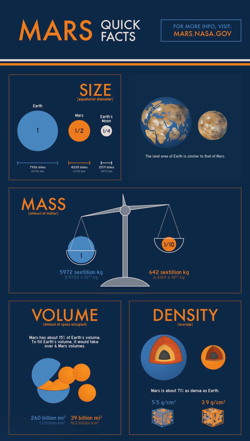 Mars quick facts compared to Earth.