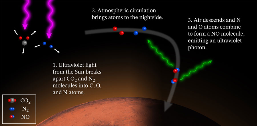 diagram of Mars' glowing nightside atmostphere