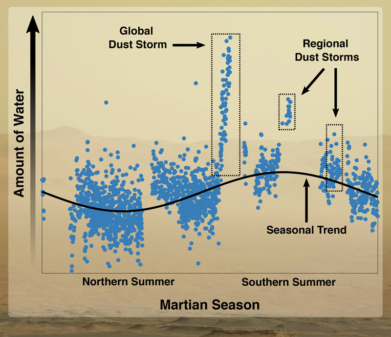 Graph shows amount of water in the atmosphere of Mars