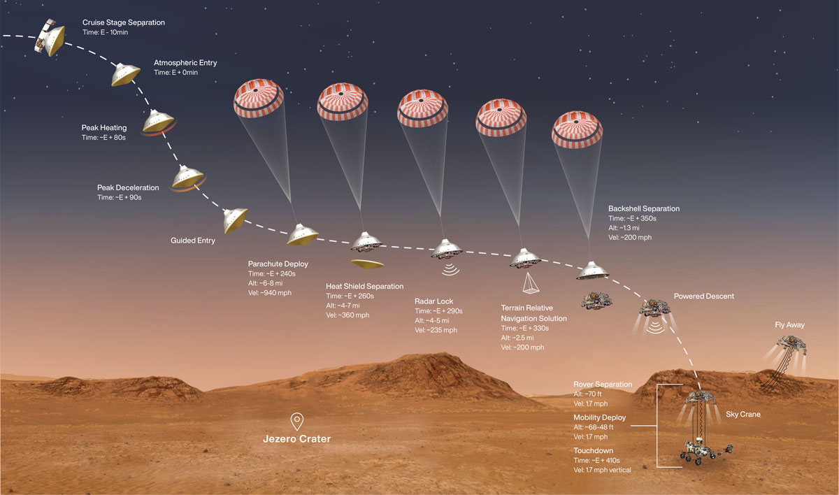 Timeline of rover descent on Mars