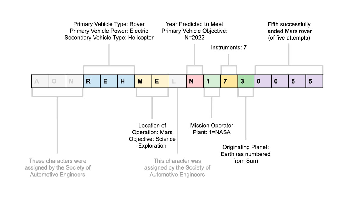 An illustration depicting the 17-digit product identification number (PIN) that is on a metal plate on the Mars Perseverance rover’s robotic arm. Above and below the PIN there is text explaining what the digits stand for.