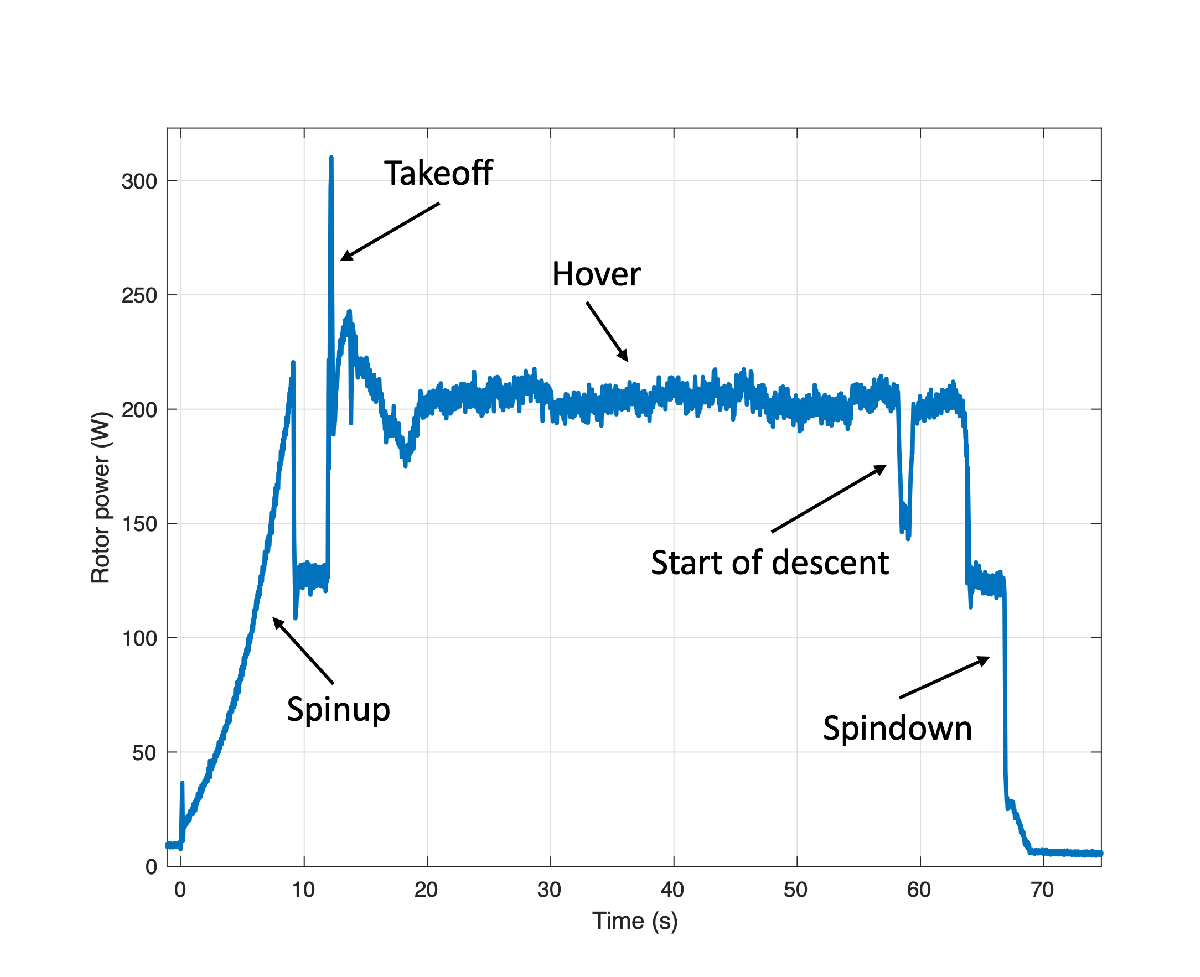 A graphical chart that shows the rotor power spin up, takeoff, hover, descent, spin down.