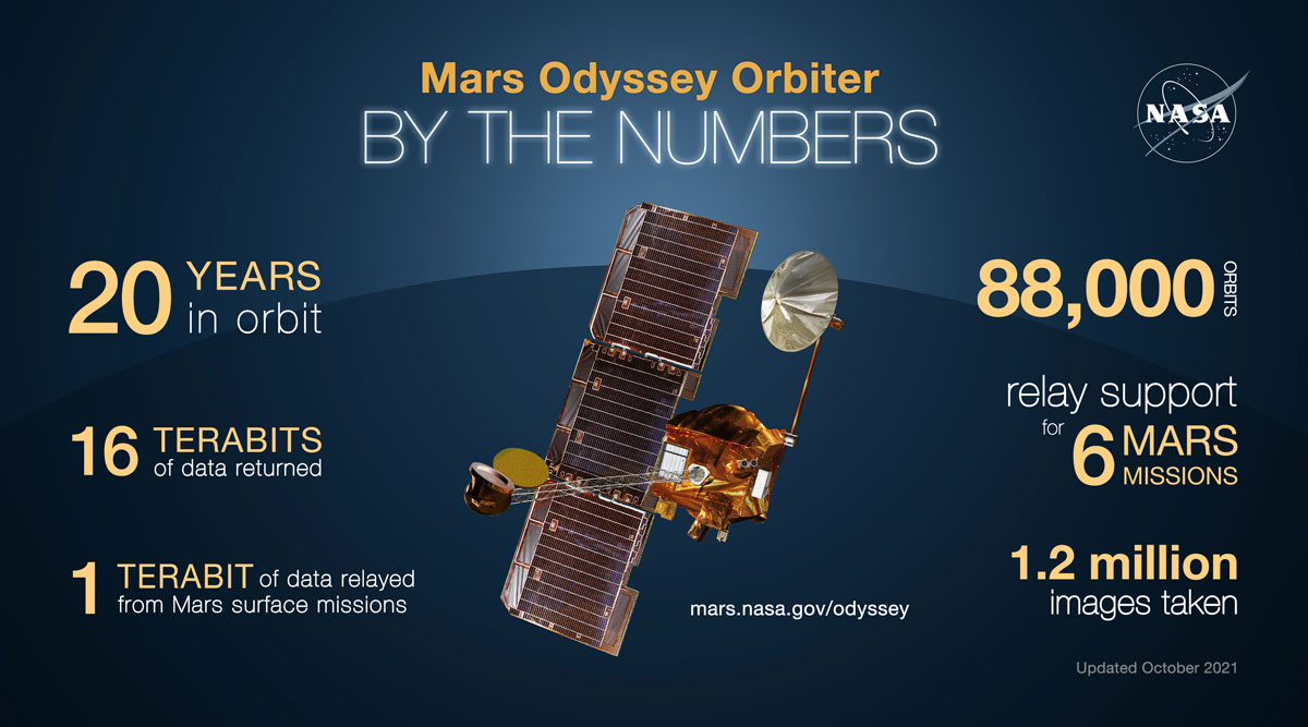 NASA's 2001 Mars Odyssey orbiter arrived at Mars on Oct. 24, 2001. Displayed is an illustration of some of the highlights of the spacecraft in the last 20 years