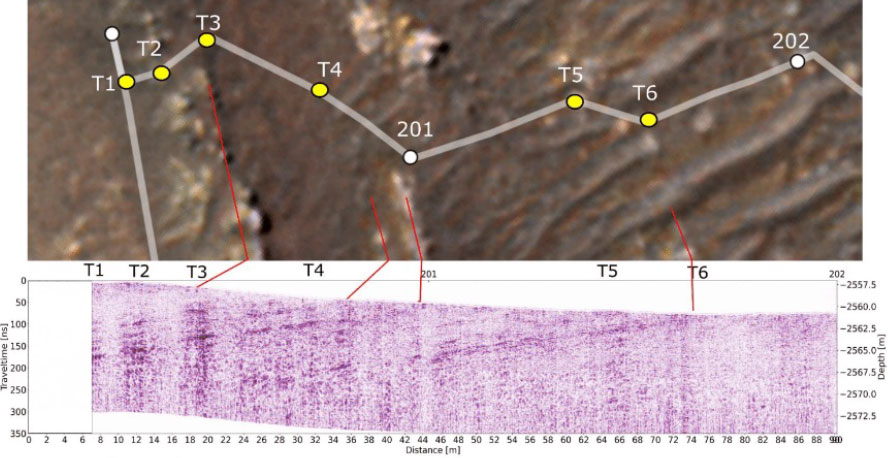 This graphic depicts Perseverance’s entry into “Séítah” from both an orbital and subsurface perspective. The lower image is a subsurface “radargram” from the rover’s RIMFAX instrument; the red lines indicate link subsurface features to erosion-resistant rocky outcrops visible above the surface.