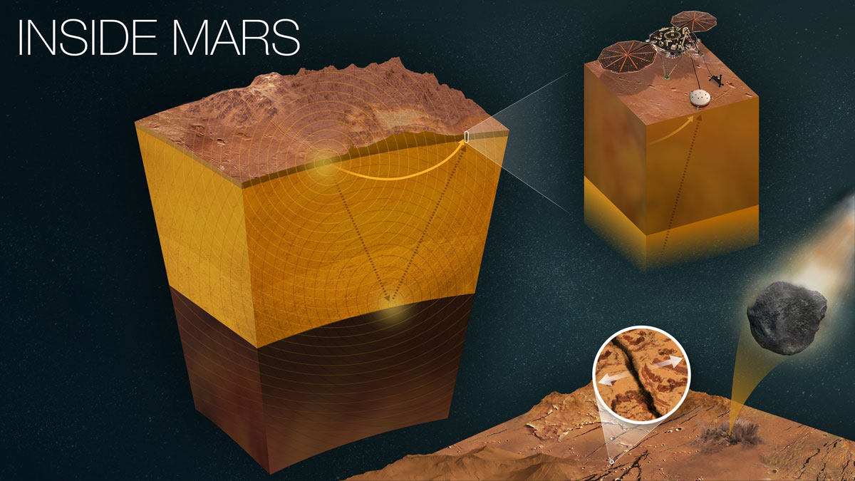 This infographic shows how InSight uses a seismometer and quakes to study the inner layers of Mars. Seismic signals from quakes change as they pass through different kinds of materials; seismologists can “read” the squiggles of a seismogram to study the properties of the planet’s crust, mantle, and core.