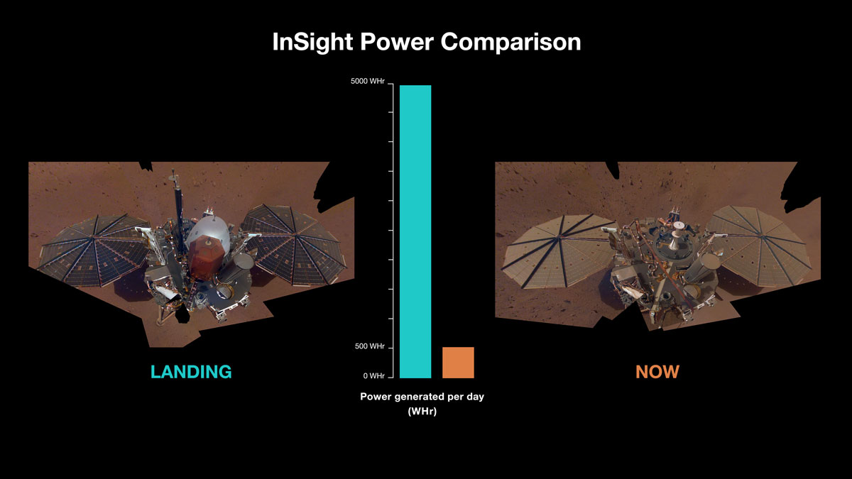 InSight’s solar panels produced roughly 5,000 watt-hours each Martian day, or sol, after the spacecraft touched down in November 2018. But by spring 2022, enough dust had settled on the panels that they were only producing about 500 watt-hours each sol.