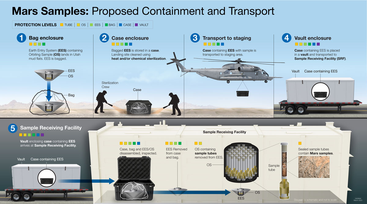 Illustrations on this graphic show five main steps proposed for the safe handling of Mars samples once they land on Earth. The illustrations show a bag enclosure of the entry capsule after landing, a case enclosure with a crew sterilizing the case and surrounding area, then a helicopter carrying the case to a staging area, and a truck carrying the case inside a vault to the Sample Receiving Facility, where it is shown in a disassembled state for inspection, then removal of the entry capsule from the case and bag, with the Orbiting Sample container holding multiple samples. An illustration of one sample tube shows Mars material inside.