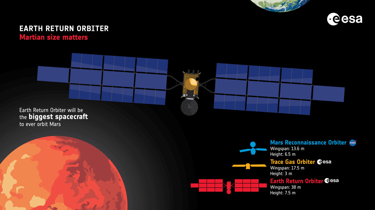 Illustration of the Earth Return Orbiter in comparison with the Mars Reconnaissance Orbiter and Trace Gas Orbiter.