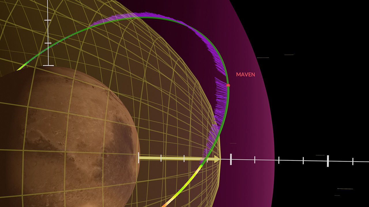 A zoomed in view of MAVEN’s orbit during a period of low solar wind.