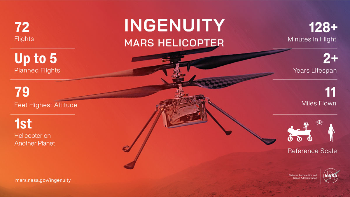 Ingenuity Mars Helicopter By the Numbers