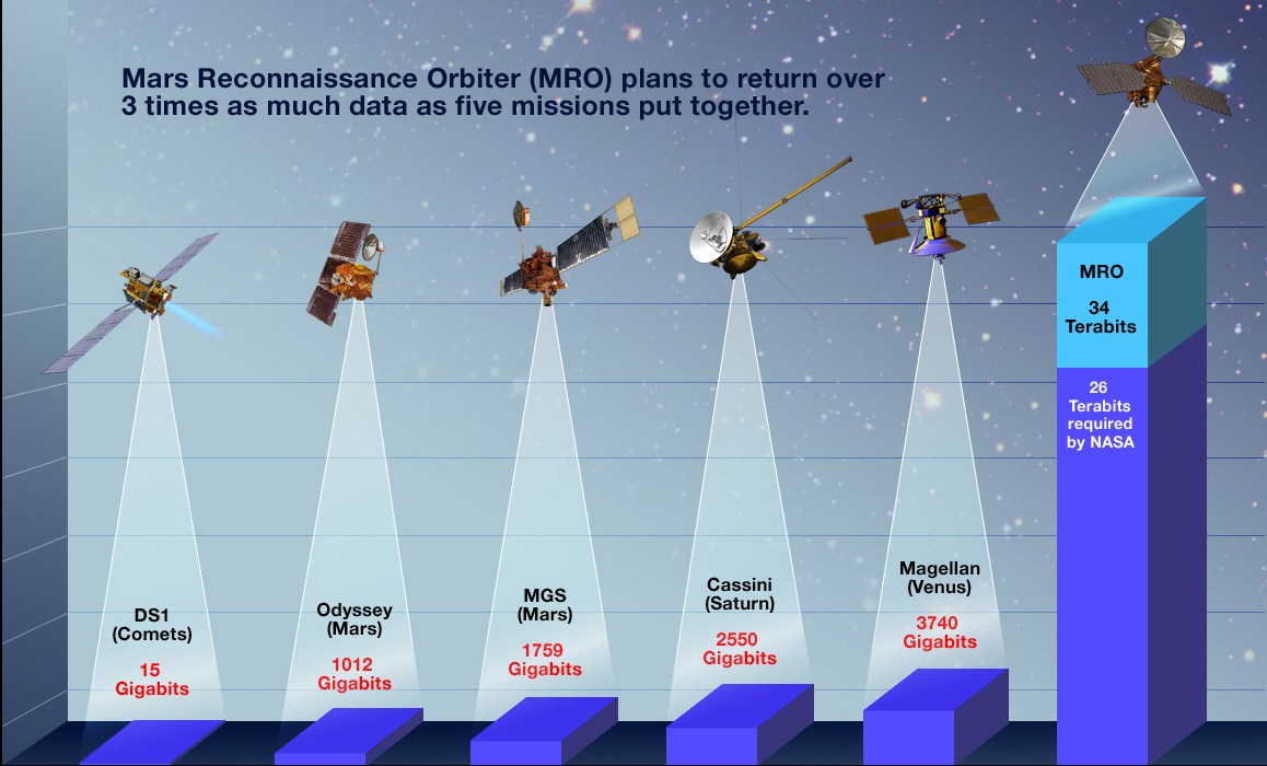 Mars Racking System.data 34 Terabits of Data - NASA Science