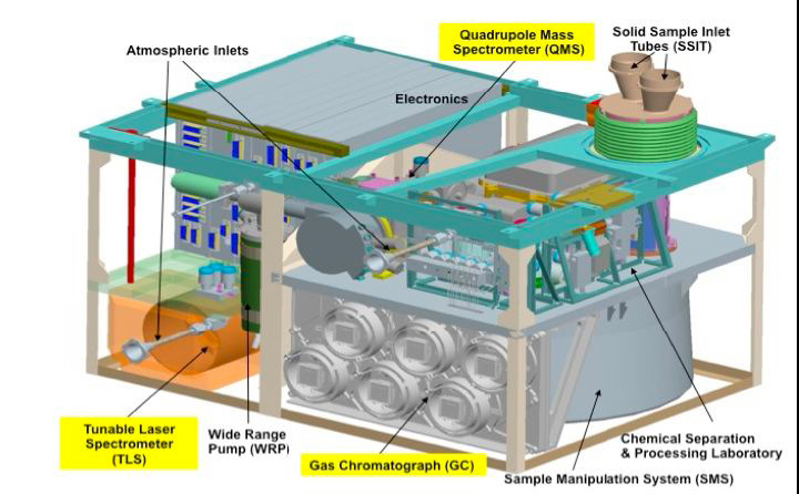 Esquema do Sample Analysis at Mars (SAM)