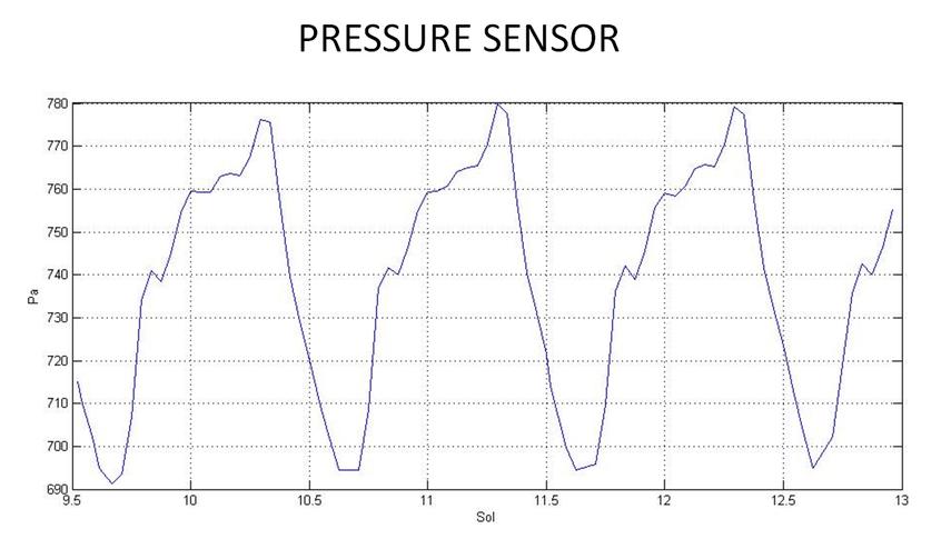 This graph shows readings for atmospheric pressure at the landing site of NASA's Curiosity rover.