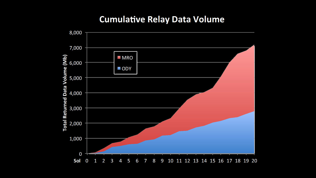 This chart shows increases in the volume of data coming back from NASA's Mars rover Curiosity over recent sols, or Martian days. The rover has the ability to talk directly to Earth, but its data can be relayed faster, and in larger quantities, with the help of orbiters, including NASA's Mars Reconnaissance Orbiter (MRO) and NASA's Odyssey.