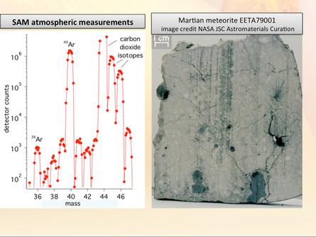 The plot on the left shows new results from the Sample Analysis at Mars, or SAM, instrument on NASA's Curiosity rover.