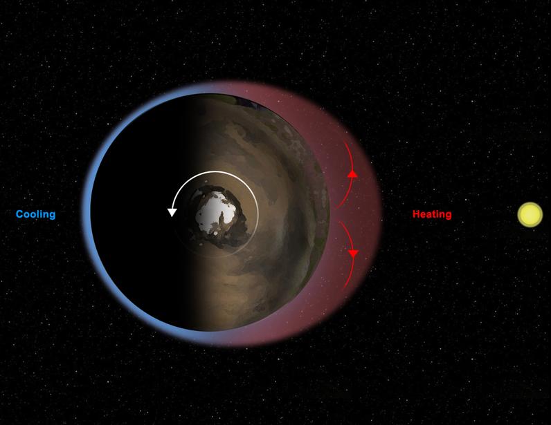 This diagram illustrates Mars' "thermal tides," a weather phenomenon responsible for large, daily variations in pressure at the Martian surface.