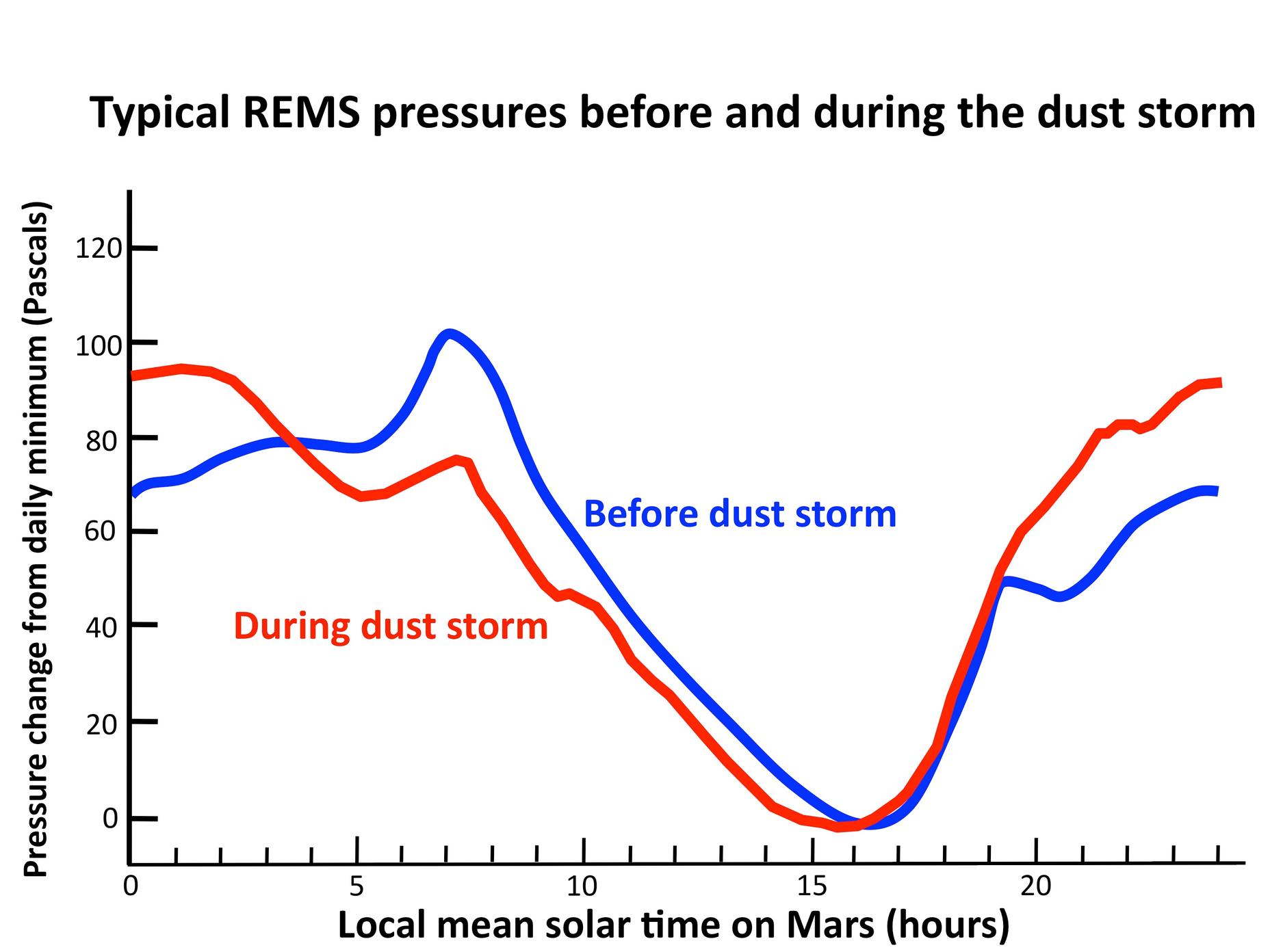 This graph compares a typical daily pattern of changing atmospheric pressure (blue) with the pattern during a regional dust storm hundreds of miles away (red).