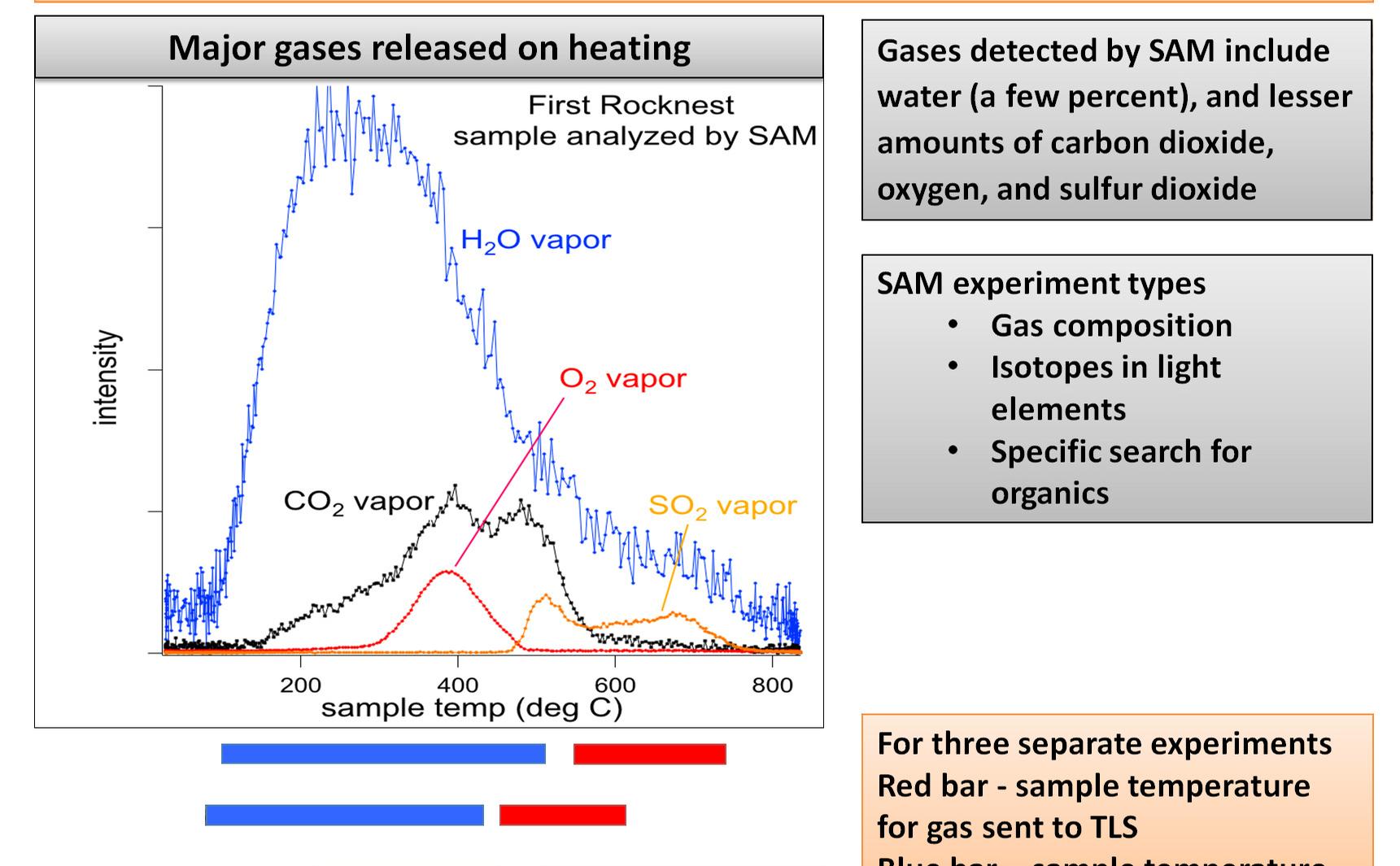 This plot of data from NASA's Mars rover Curiosity shows the variety of gases that were released from sand grains upon heating in the Sample Analysis at Mars instrument, or SAM