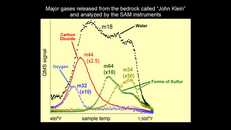 An analysis of a drilled rock sample from NASA's Curiosity rover shows the presence of water, carbon dioxide, oxygen, sulfur dioxide, and hydrogen sulfide released on heating. The results analyzing the high temperature water release are consistent with smectite clay minerals.