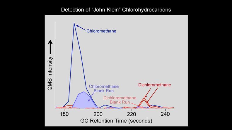NASA's Curiosity rover has detected the simple carbon-containing compounds chloro- and dichloromethane from the powdered rock sample extracted from the "John Klein" rock on Mars.
