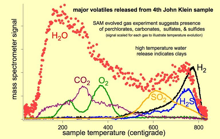 As the Sample Analysis at Mars (SAM) suite of instruments on NASA's Curiosity Mars rover heats a sample, gases are released (or "evolved") from the sample and can be identified using SAM's quadrupole mass spectrometer.