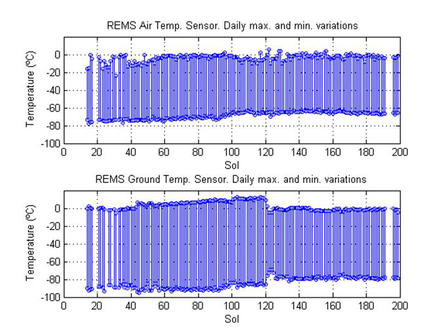 This pair of graphs shows about one-fourth of a Martian year's record of temperatures (in degrees Celsius) measured by the Rover Environmental Monitoring Station (REMS) on NASA's Curiosity rover.