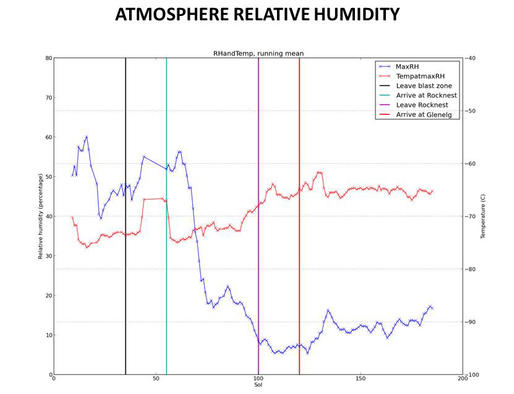 This graphic tracks the maximum relative humidity and the temperature at which that maximum occurred each Martian day, or sol, for about one-fourth of a Martian year, as measured by the Remote Environmental Monitoring Station (REMS) on NASA's Curiosity Mars rover.