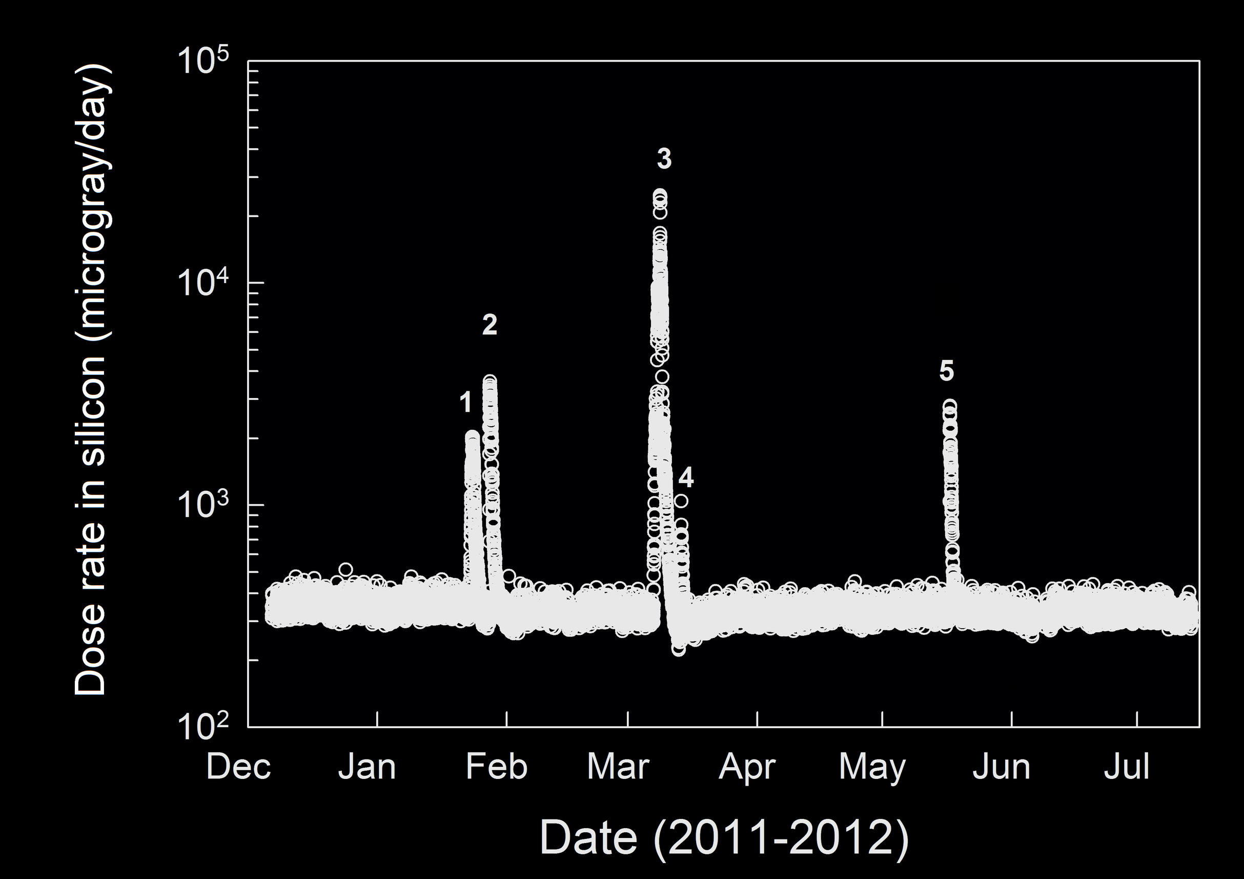 This graphic shows the level of natural radiation detected by the Radiation Assessment Detector shielded inside NASA's Mars Science Laboratory on the trip from Earth to Mars from December 2011 to July 2012.