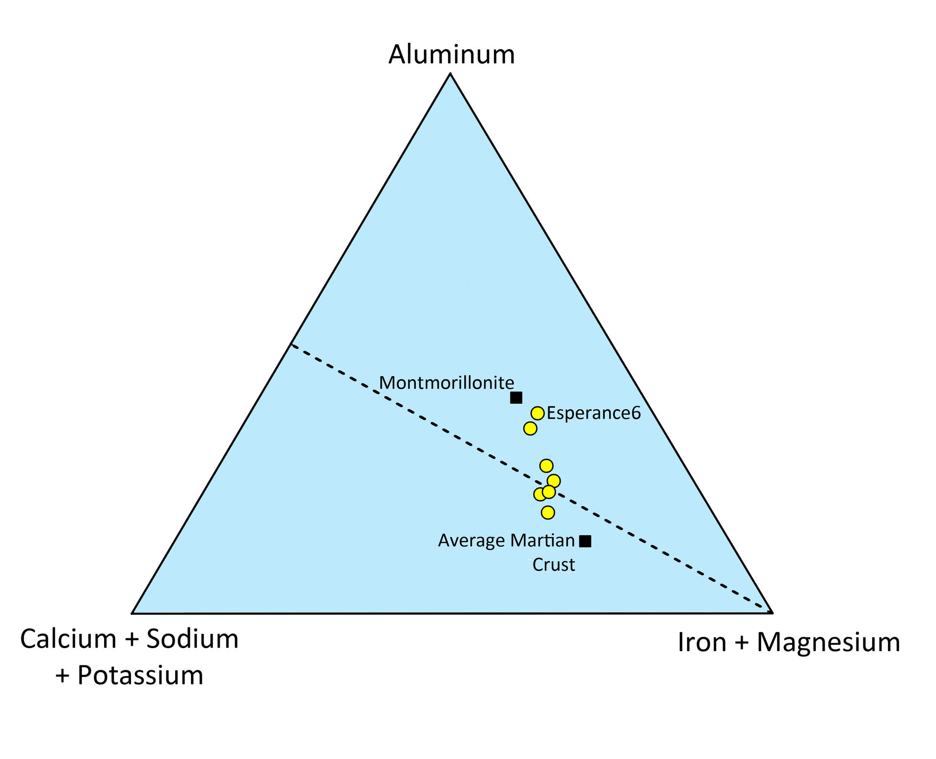 This triangle plot shows the relative concentrations of some of the major chemical elements in the Martian rock "Esperance."