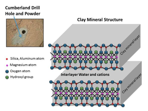 Clay minerals are composed of layers. Water and cations (positive-charged ions) can be stored between these layers.