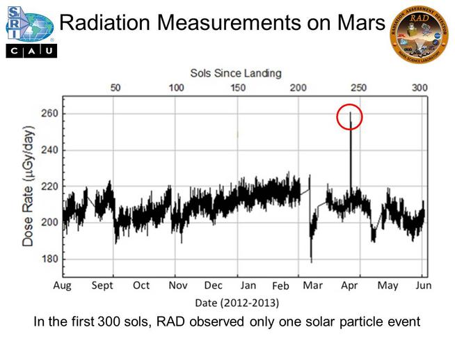 The Radiation Assessment Detector (RAD) instrument on NASA's Curiosity Mars rover monitors the natural radiation environment at the surface of Mars.