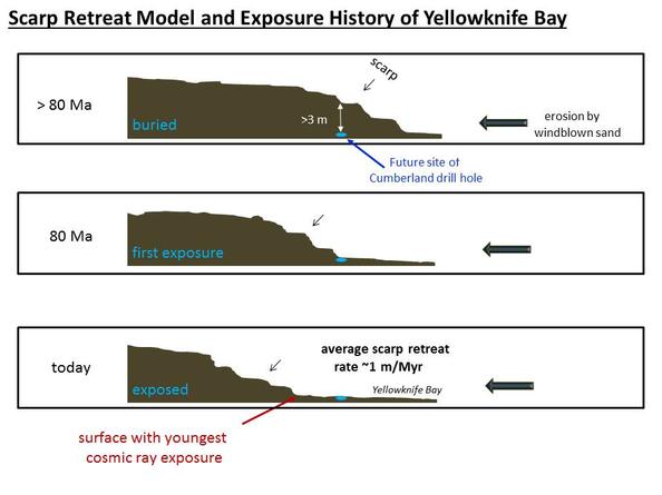 This set of drawings depicts cross sections of the "Yellowknife Bay" area of Mars' Gale Crater at three points in time going back more than 80 million years (&gt;80 Ma).