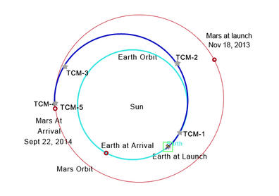 MAVEN was launched into a Hohmann Transfer Orbit with periapsis at Earth's orbit and apoapsis at the distance of the orbit of Mars. The spacecraft will travel more than 180 degrees around the Sun in its transfer orbit, which requires 10 months to set the stage for Mars Orbit Insertion in September 2014.