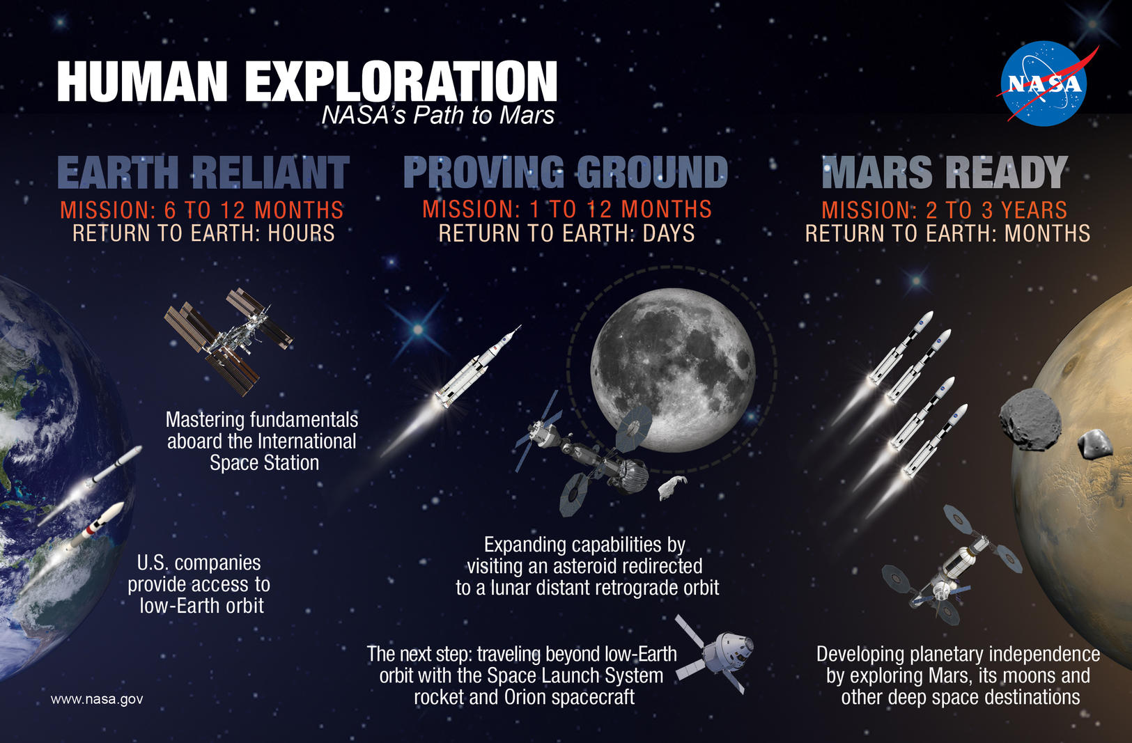 NASA's Path to Mars infographic shows Earth (left), moon (center) and Mars (right) with various spacecraft that may be used to advance our path to Mars.