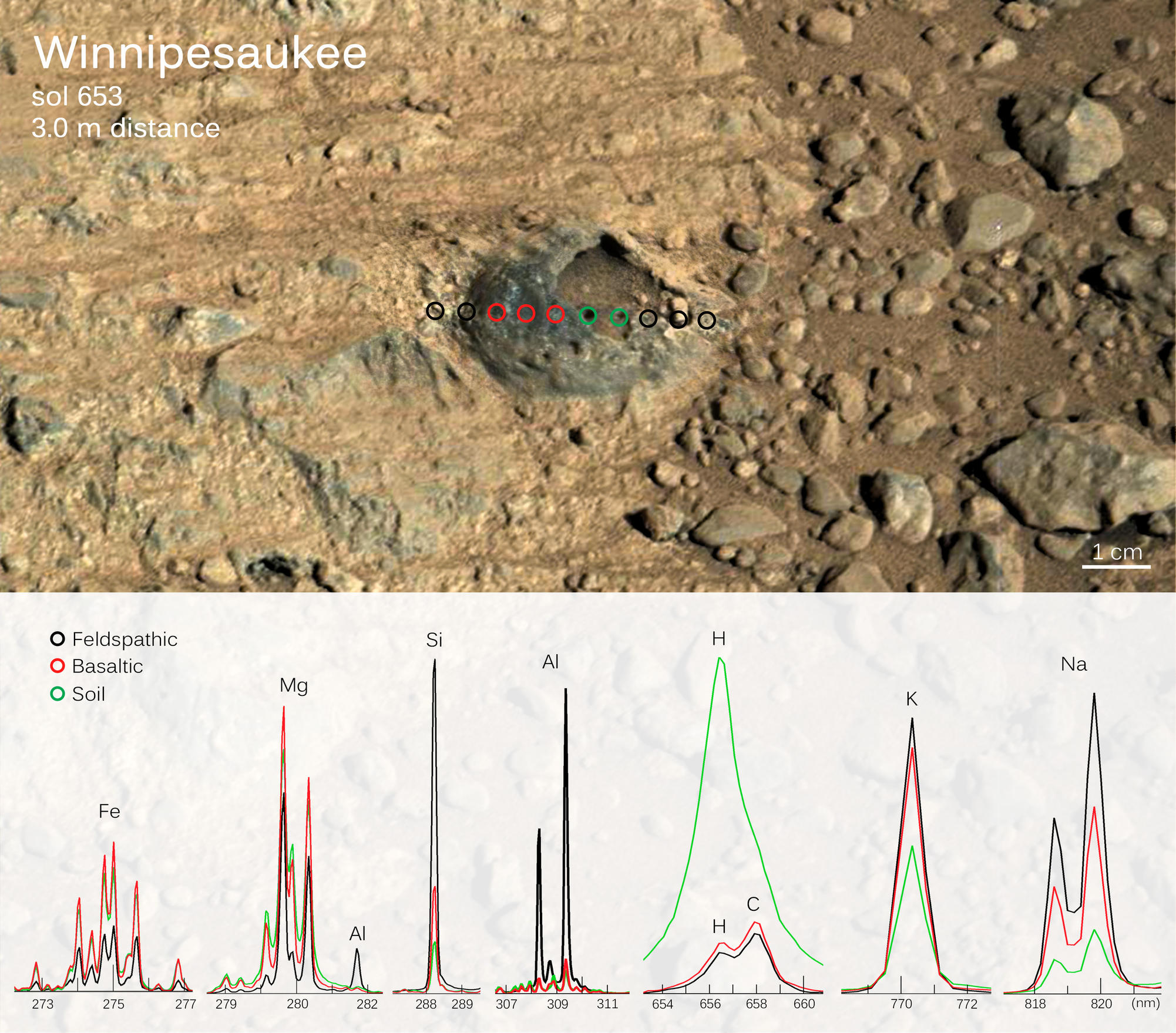 Scientists used the ChemCam instrument on NASA's Curiosity Mars rover to examine a Martian rock "shell" about one inch across, embedded in bedrock and with a hollow interior.  This graphic combines an image of the target with results from using ChemCam's laser on the rock and adjacent points
