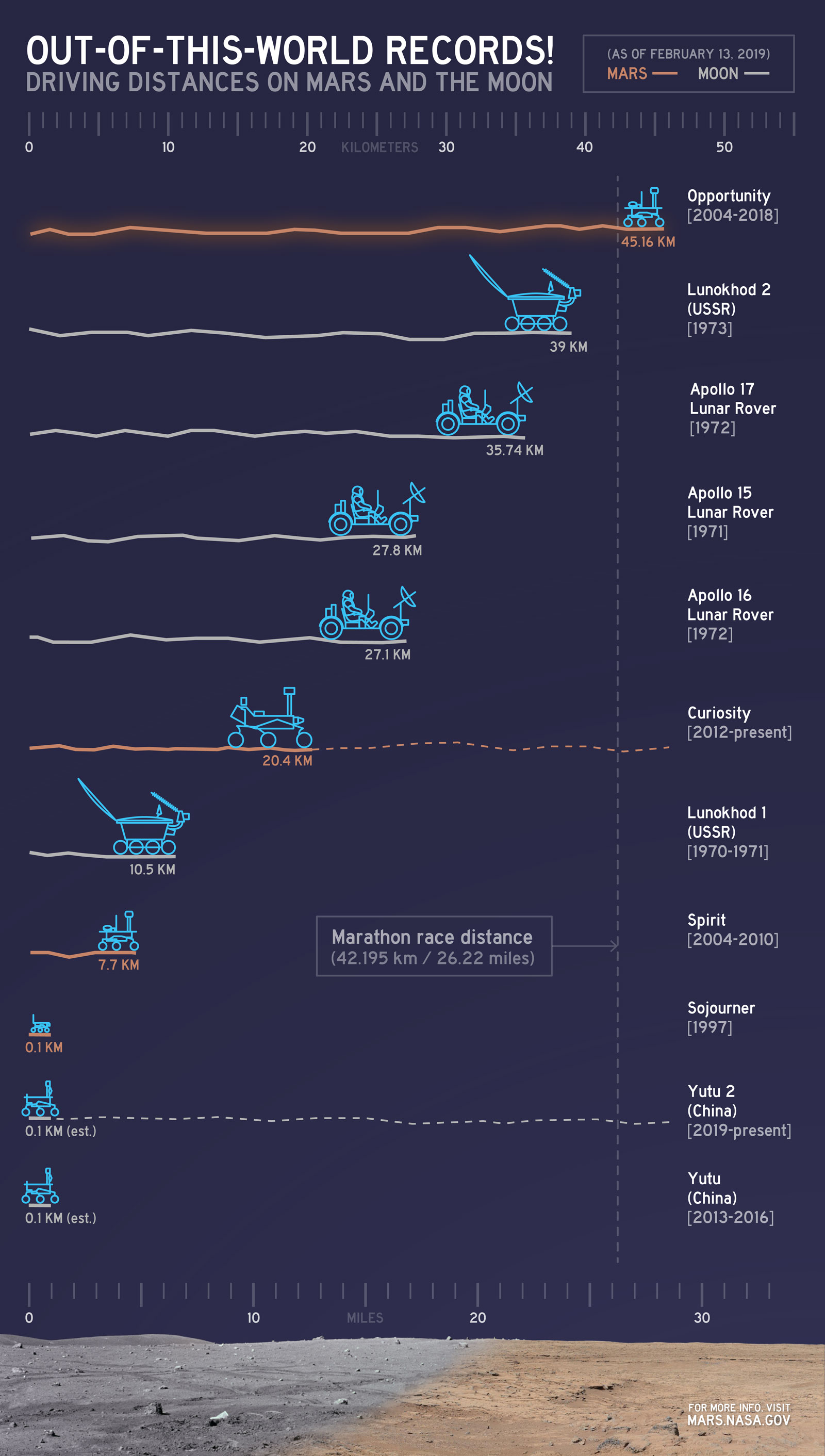 This chart illustrates comparisons among the distances driven by various wheeled vehicles on the surface of Earth's moon and Mars.