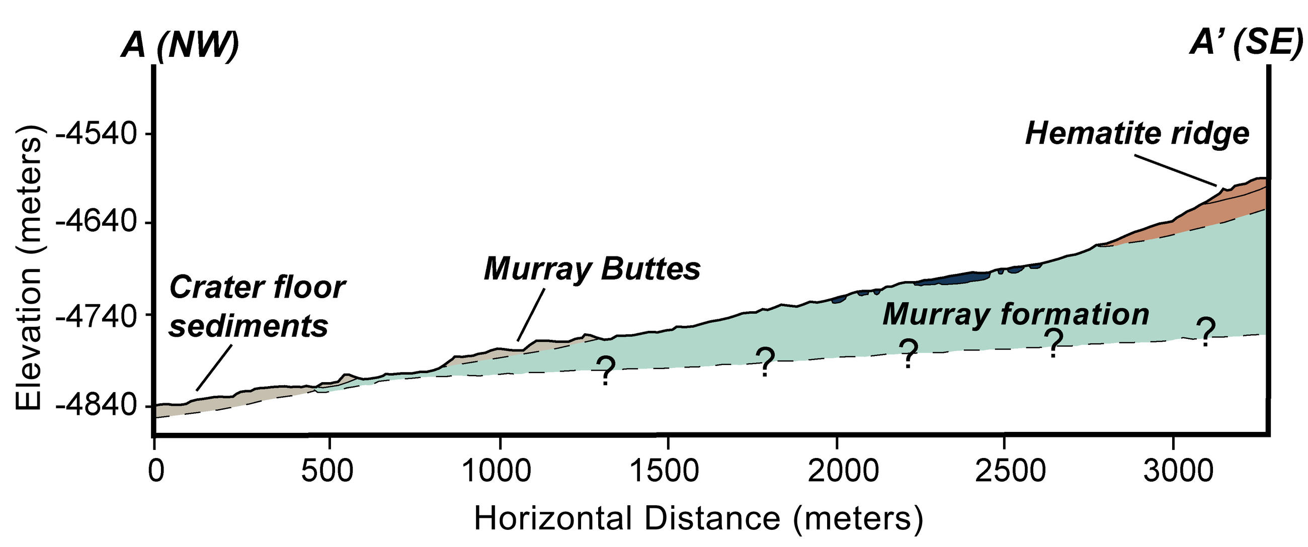 This graphic shows the geologic cross-section through lower Mount Sharp on Mars.  The crater floor is in gray.  The Murray Formation in green and the Hematite Ridge is in orange.