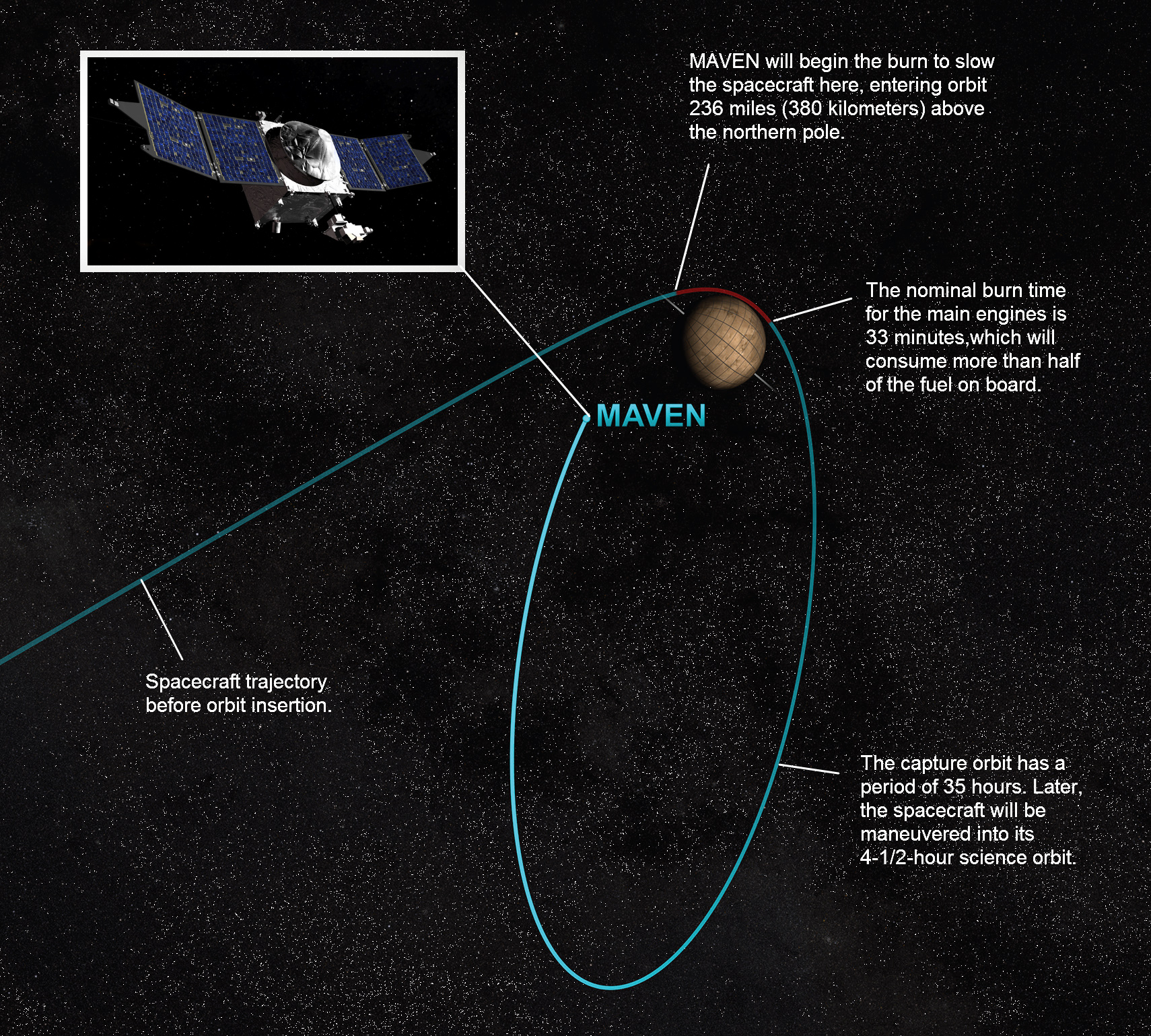 This drawing shows the final trajectory for the MAVEN spacecraft arriving at Mars on Sept. 21, 2014.