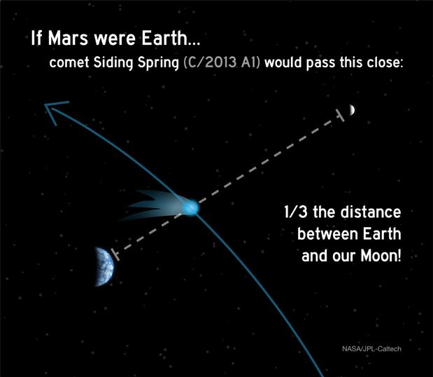This graph shows Earth and Earth's moon with a blue line in the middle showing Comet Siding Spring and how close it would come to Earth if Mars were Earth.