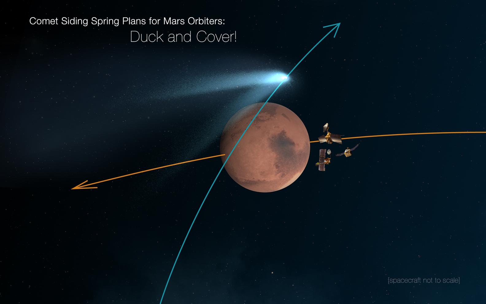 This graphic shows Mars in the middle with a blue line running from top to bottom of the planet representing the comets flight path.  The comet and coma intersect that line at the top of Mars.  Three Mars orbiters are hiding behind the planet, away from the comet coma and particles.  An orange line/arrow crosses from right to left showing the direction of Mars.