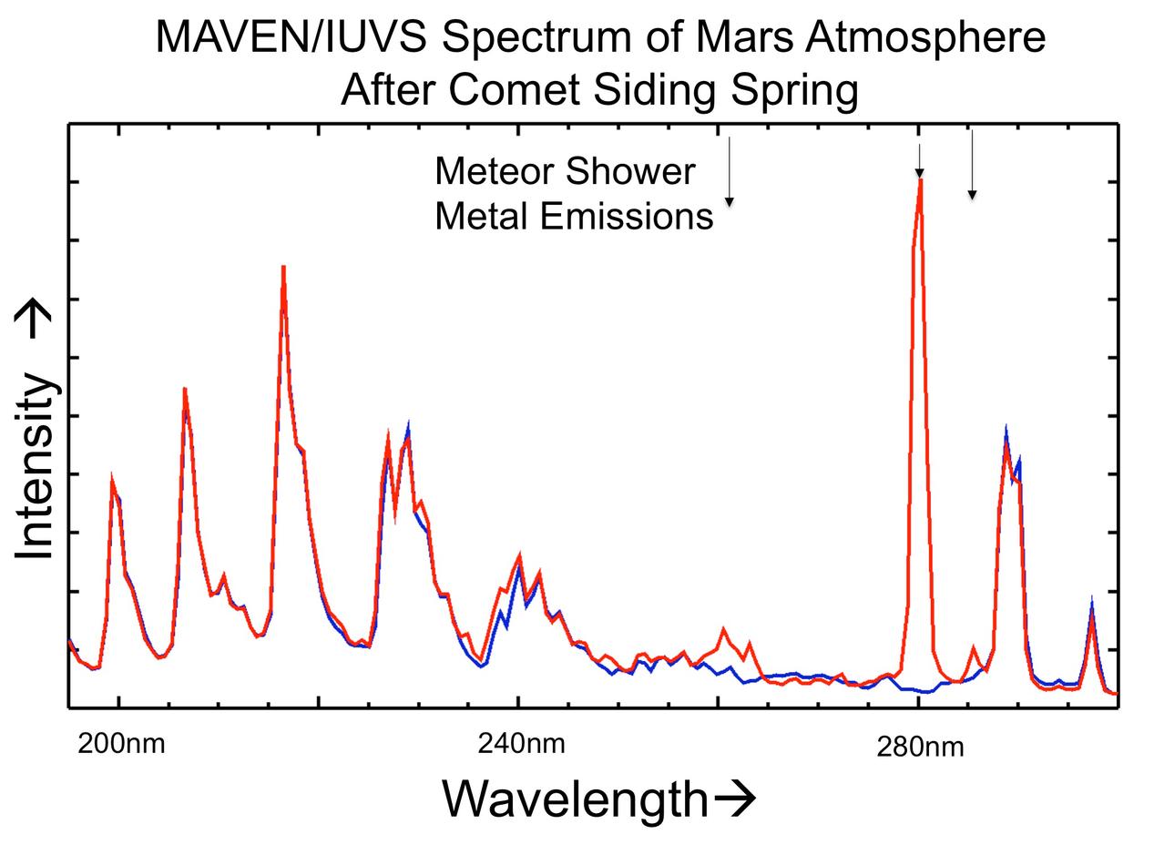 The places where the red line on this graph extends higher than the blue line show detection of metals added to the Martian atmosphere from dust particles released by a passing comet on Oct. 19, 2014. The graphed data are from the Imaging Ultraviolet Spectrograph (IUVS) on NASA's MAVEN spacecraft.