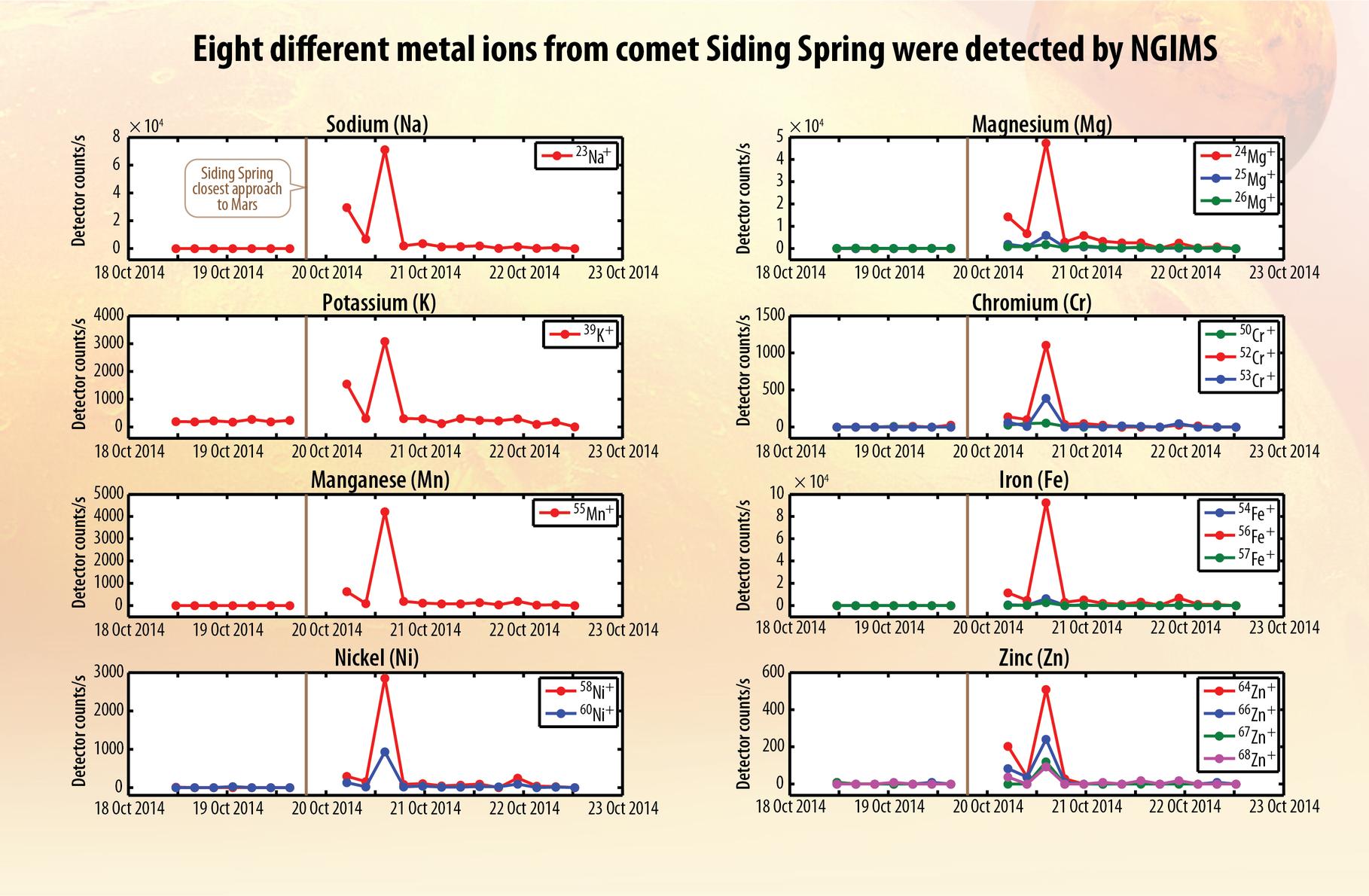 These eight graphs present data from the Neutral Gas and Ion Mass Spectrometer on NASA's MAVEN orbiter identifying ions of different metals added to the Martian atmosphere shortly after comet C/2013 A1 Siding Spring sped close to Mars. Dust particles from the comet delivered the metals to Mars.