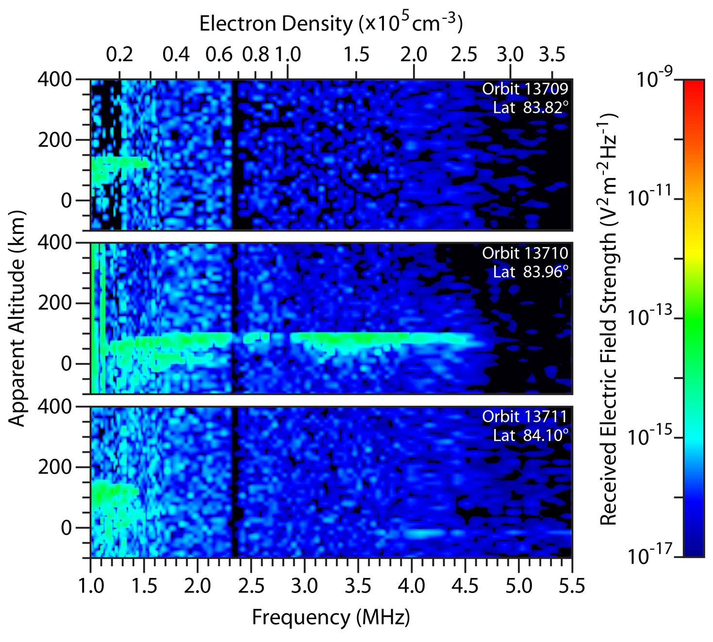These spectrograms from the MARSIS instrument on the European Space Agency's Mars Express orbiter show the intensity of radar echo in Mars' far-northern ionosphere at three times on Oct. 19 and 20, 2014. The middle plot reveals effects attributed to dust from a comet that passed near Mars that day.