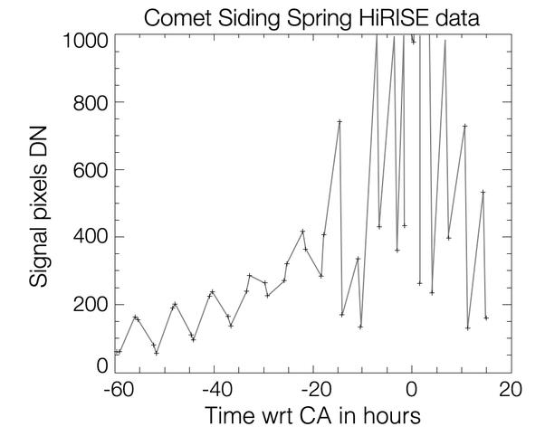 This graph shows changes in apparent brightness of comet C/2013 A1 Siding Spring as it approached and receded from Mars, as seen by the High Resolution Imaging Science Experiment (HiRISE) camera on NASA's Mars Reconnaissance Orbiter. The pattern suggests the comet rotates once every eight hours.