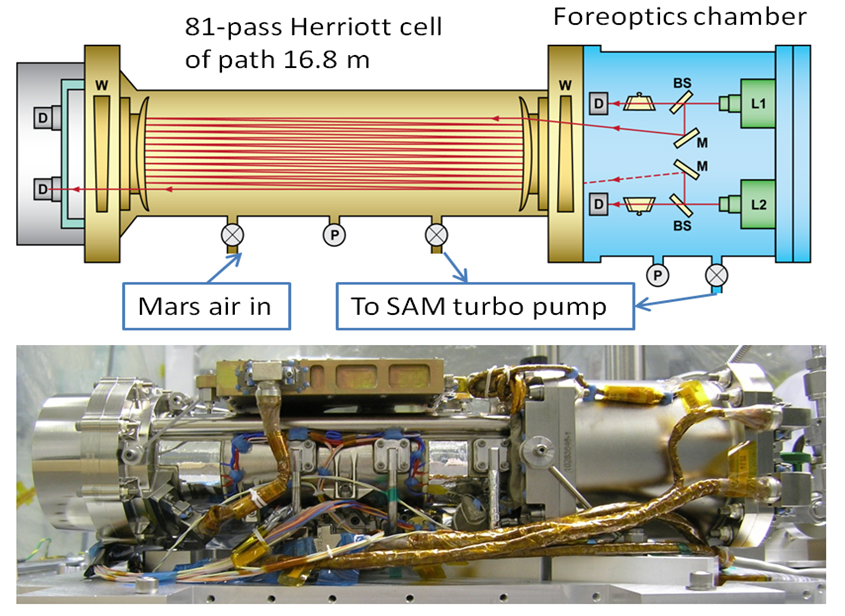 This graphic shows the Tunable Laser Spectrometer, one of the tools within the Sample Analysis at Mars laboratory on NASA's Curiosity Mars rover.  By measuring absorption of light at specific wavelengths, it measures concentrations of methane, carbon dioxide and water vapor in Mars' atmosphere.