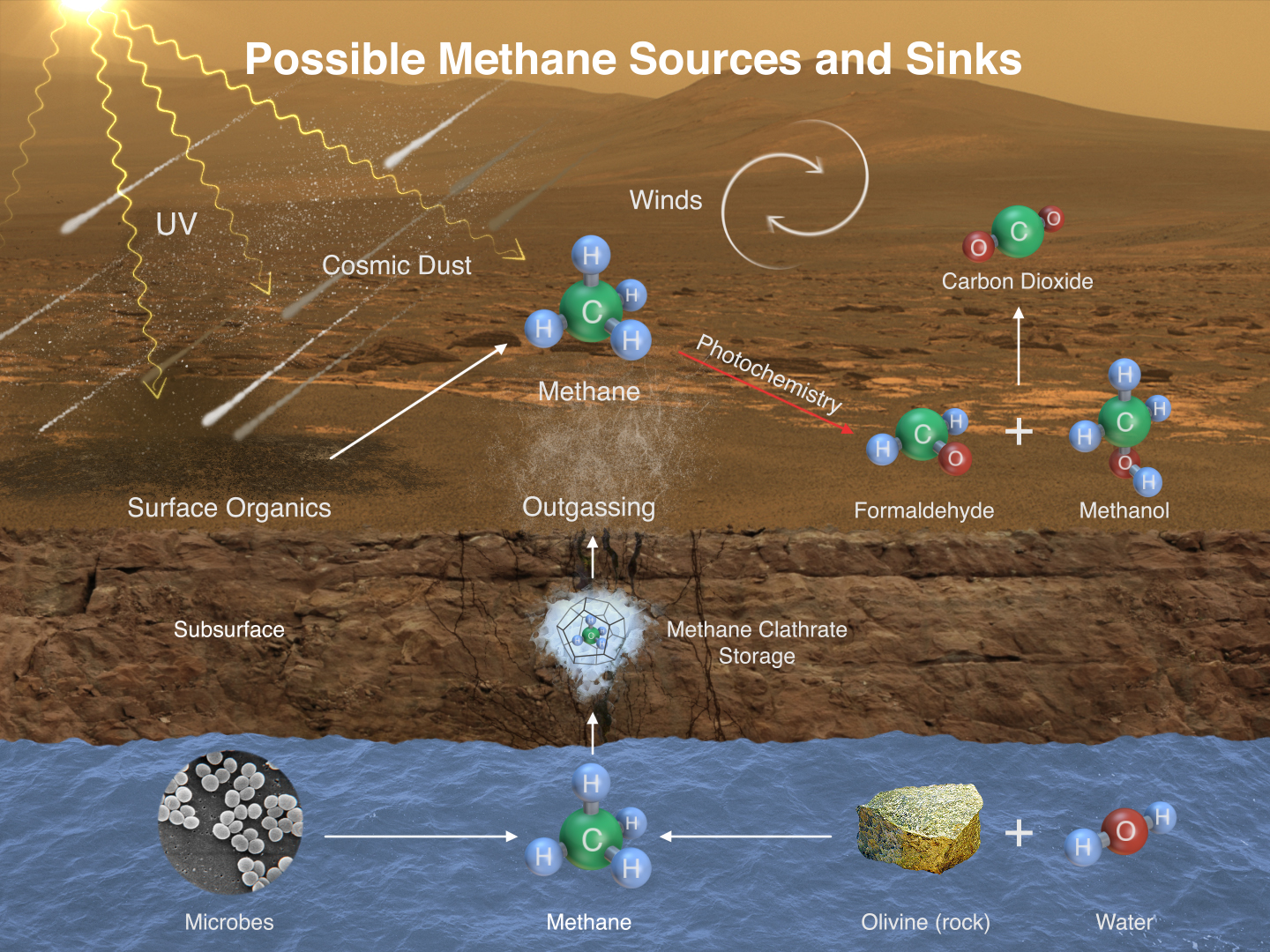 Possible Methane Sources and Sinks infographic